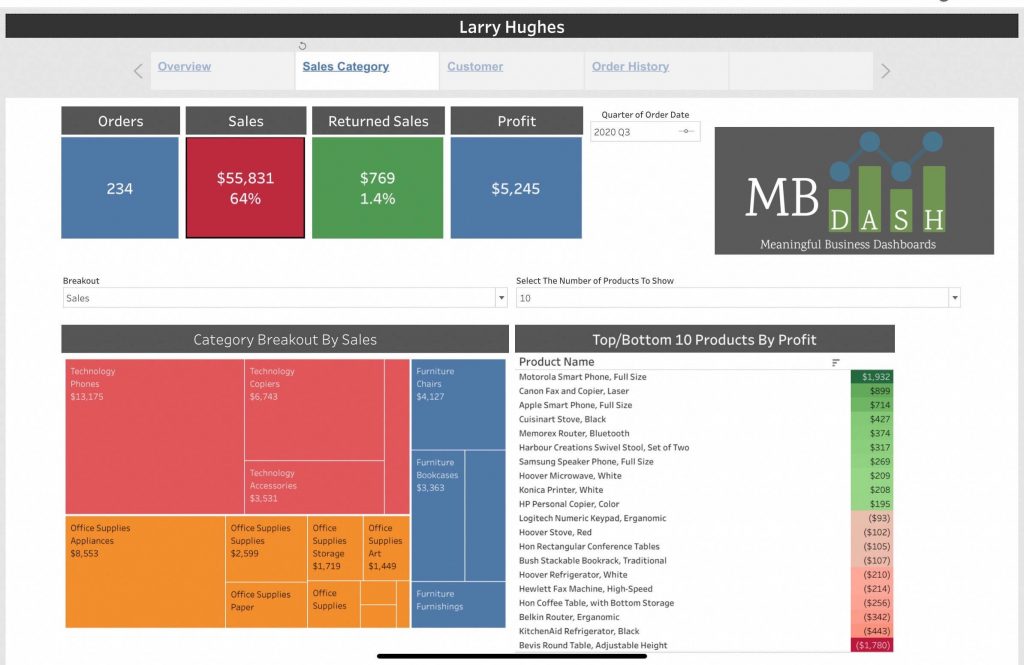 Sales Agent Dashboard Category Tableau